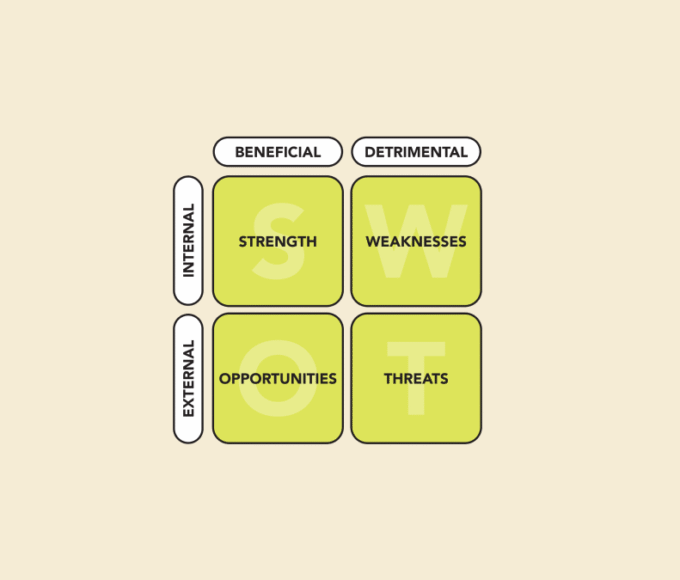 SWOT